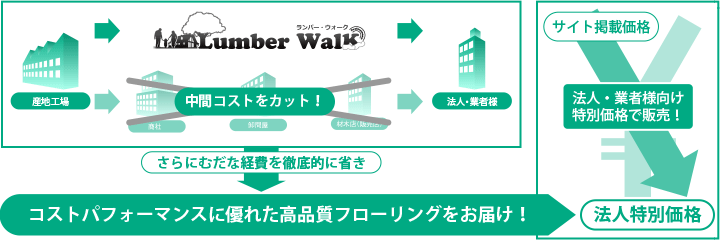 Lumber Walk（ランバー・ウォーク）では、法人様向けの特別価格をご用意しております。