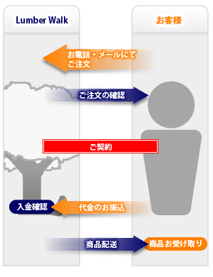 ご注文からお届けまで