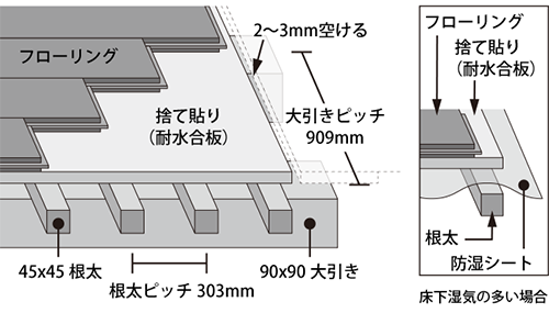 無垢フローリング施工説明図：捨て貼り工法