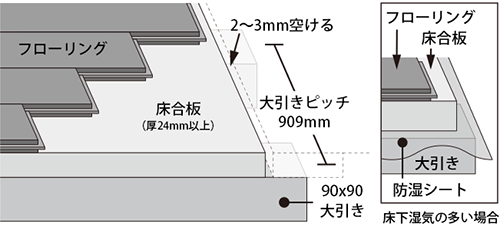 無垢フローリング施工説明図：ネダレス工法