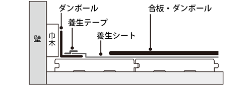 無垢フローリング施工説明図：養生