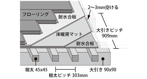 複合フローリング施工説明図：捨て貼り工法