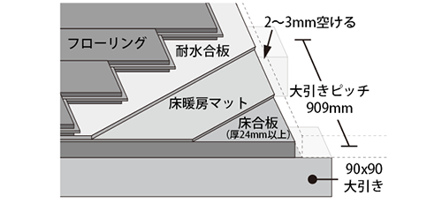 複合フローリング施工説明図：ネダレス工法