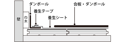 複合フローリング施工説明図：養生